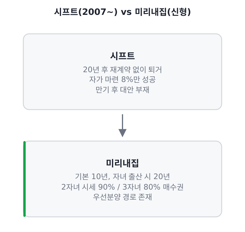 시프트와 미리내집 비교