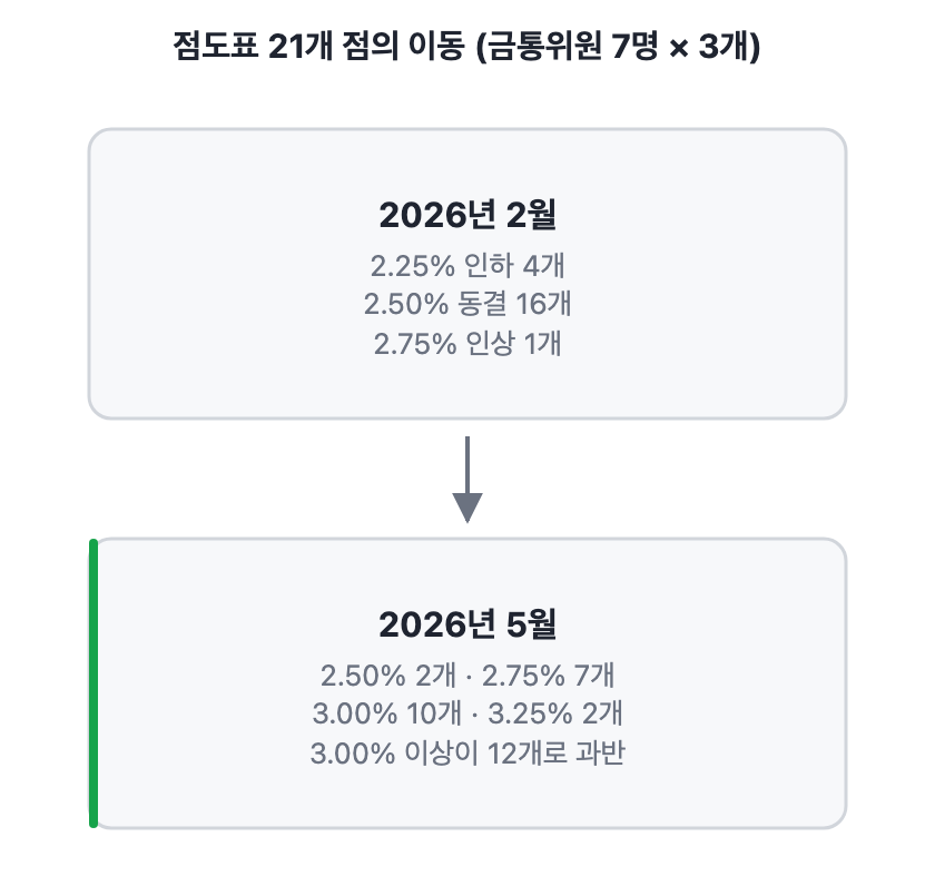 점도표 급변 — 금통위원 금리 전망