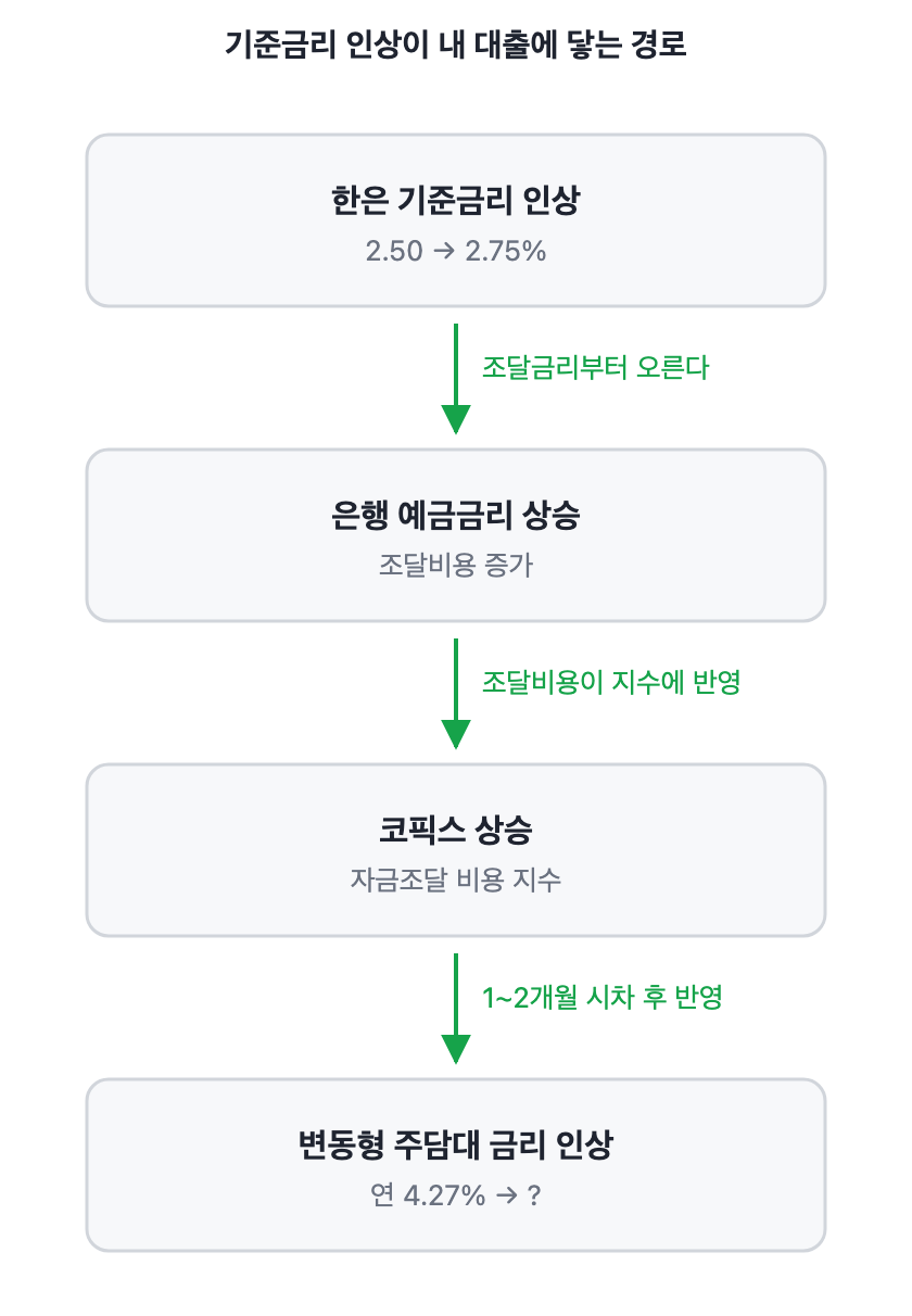 기준금리 인상이 변동형 주담대 금리에 닿는 경로