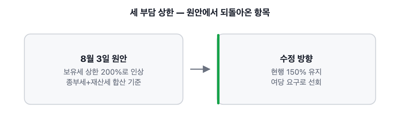 보유세 세부담 상한 원안 200퍼센트와 수정 방향 150퍼센트 비교