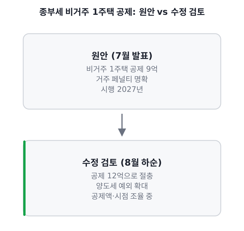 원안과 수정 검토안의 종부세 공제·페널티 비교