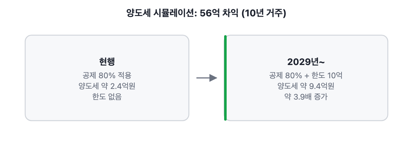 양도차익 56억원 주택의 현행과 2029년 양도세 비교