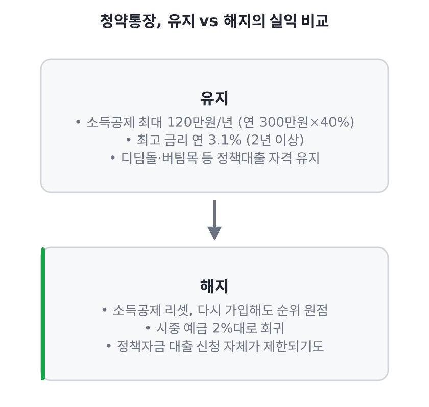 청약통장 유지 vs 해지 실익 비교
