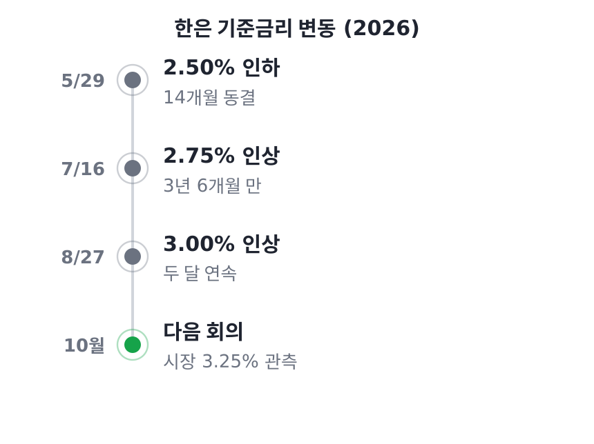 한은 기준금리 변동 타임라인