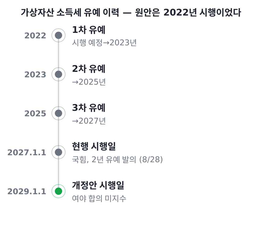 가상자산 소득세 유예 이력 타임라인