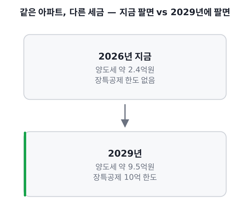 지금 팔면과 2029년에 팔면의 양도세 부담 비교