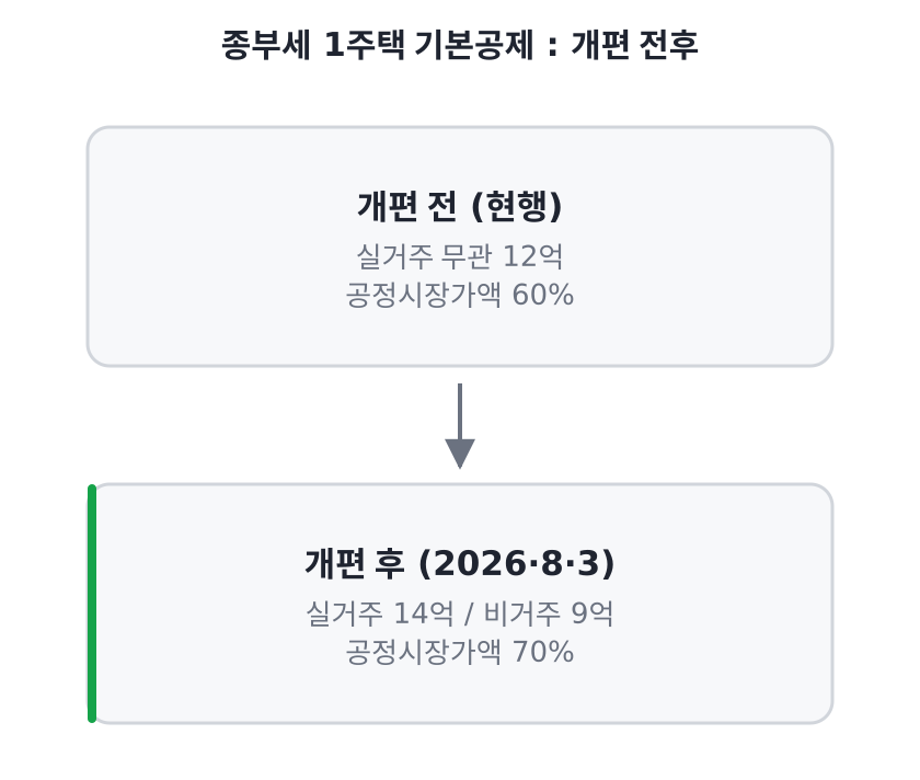 종부세 1주택 기본공제 개편 전후 비교