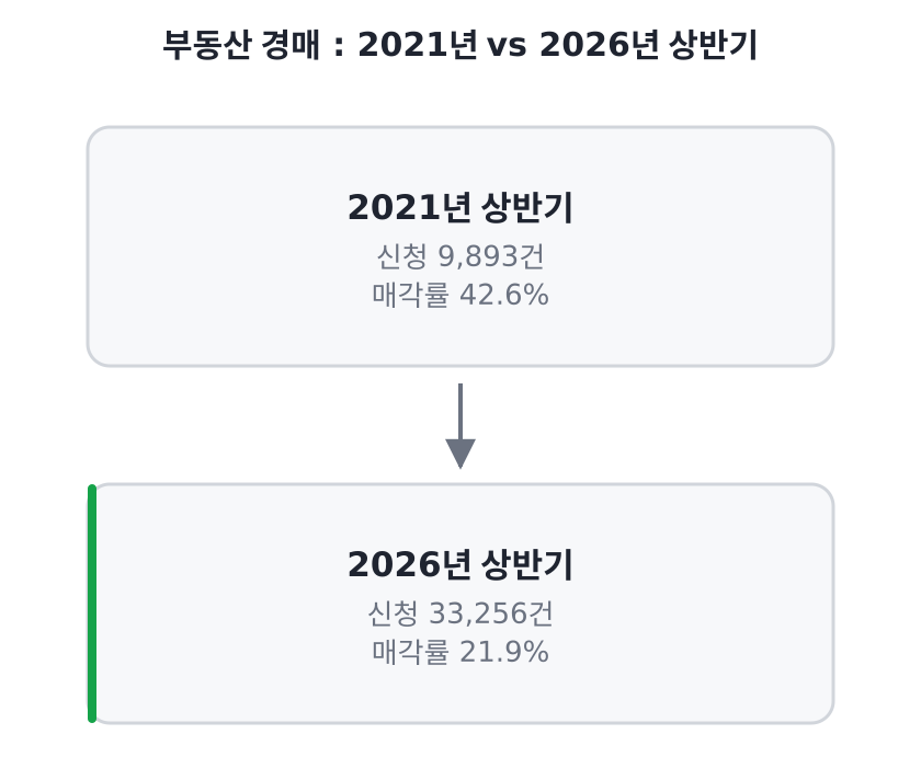 2021년과 2026년 상반기 경매 비교