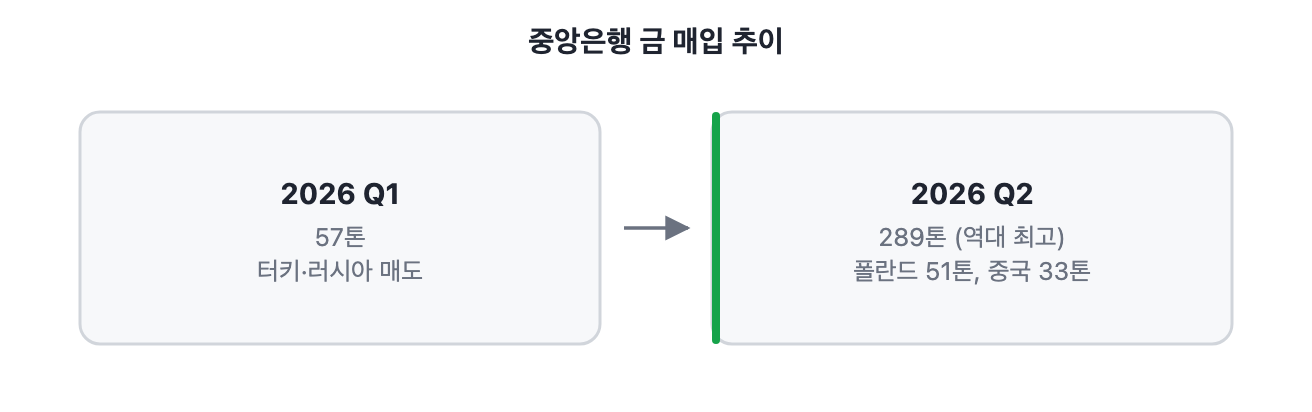 2026년 1분기와 2분기 중앙은행 금 매입량 비교