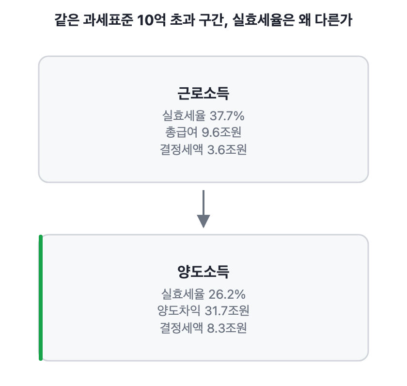 근로소득과 양도소득의 실효세율 비교