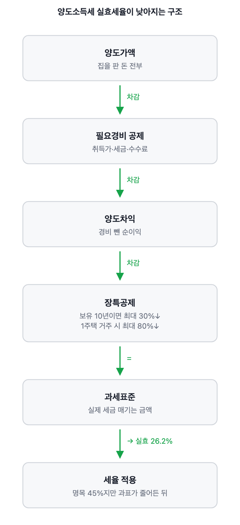 양도소득세 실효세율이 낮아지는 구조