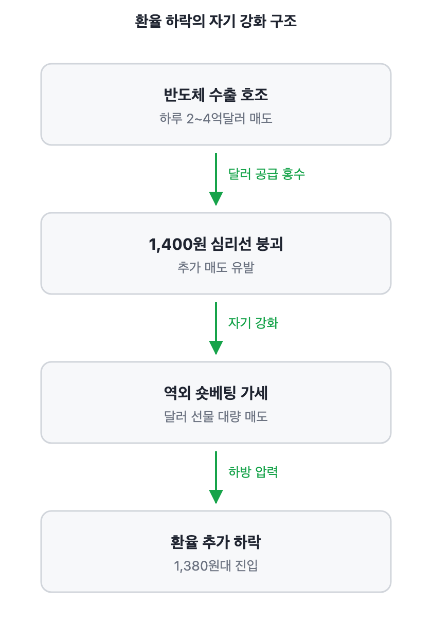 환율 하락의 자기 강화 구조 — 반도체 달러 매도에서 역외 숏베팅까지 이어지는 흐름