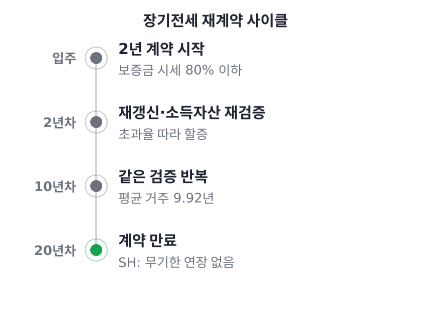 장기전세 재계약 사이클