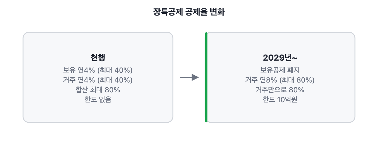 장특공제 공제율 현행과 2029년 이후 비교