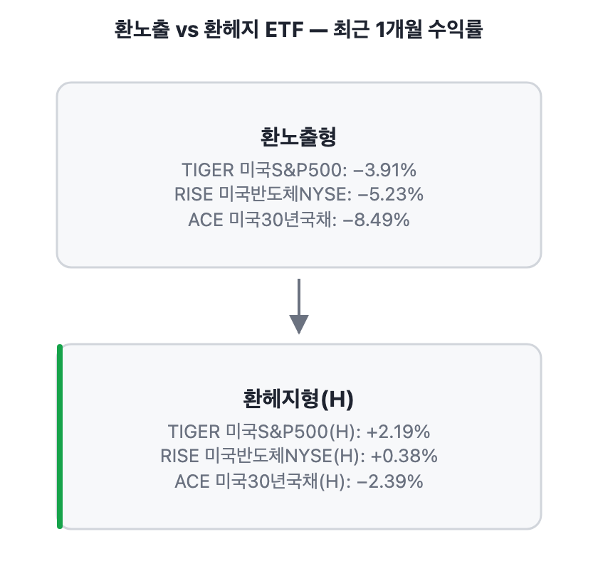 환노출형과 환헤지형 ETF의 최근 1개월 수익률 비교