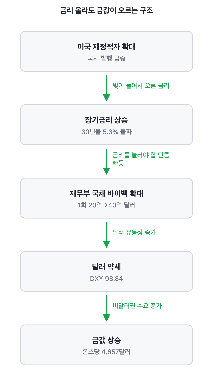 금리와 금값 상승 구조를 보여주는 흐름도