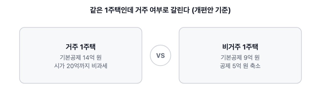 거주 1주택과 비거주 1주택의 종부세 기본공제 비교