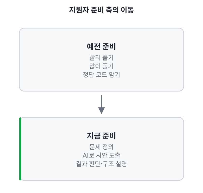 지원자 준비 축의 이동