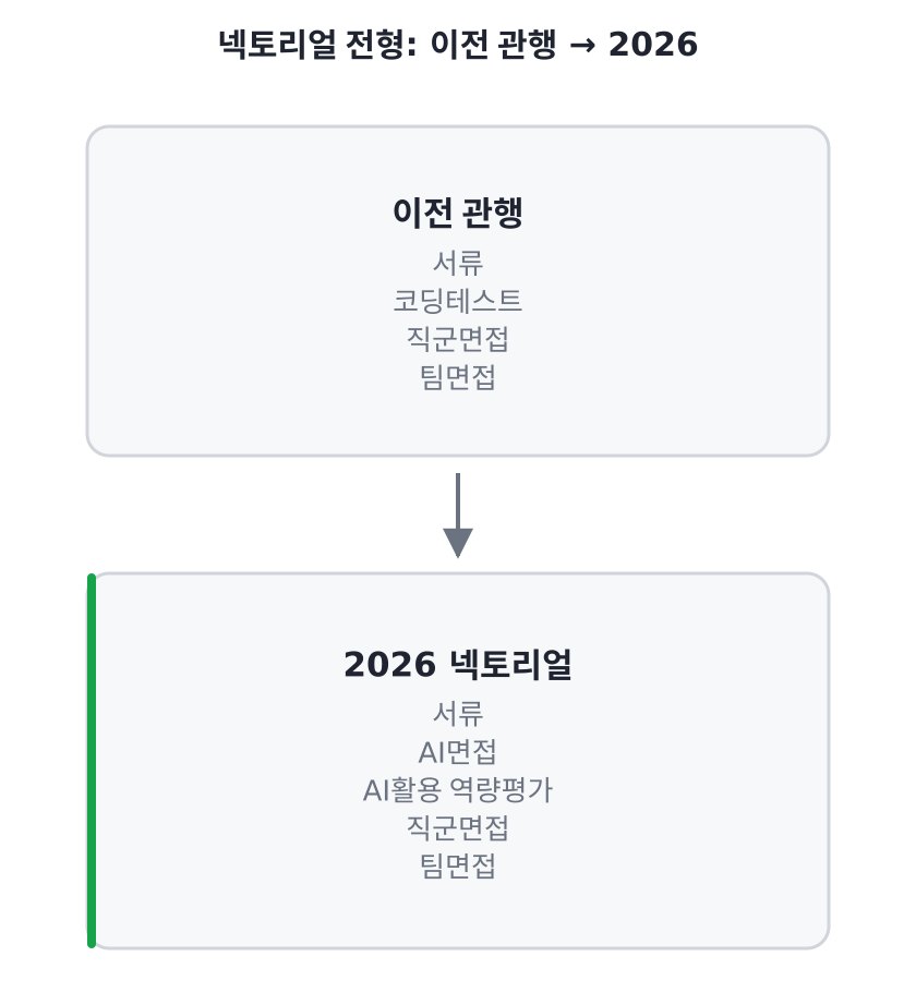 넥토리얼 전형 이전과 2026 비교