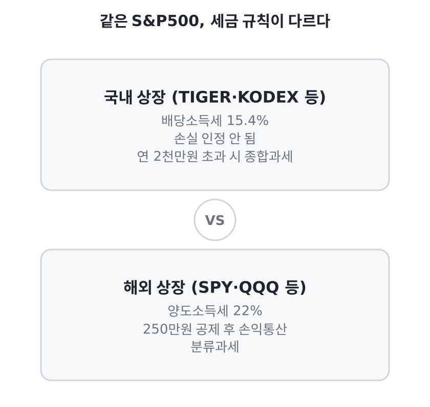 같은 S&P500 ETF라도 국내 상장은 배당소득세 15.4%에 손실 인정이 안 되는 반면, 해외 상장은 양도소득세 22%에 손익통산이 가능하다는 규칙 대비 도표