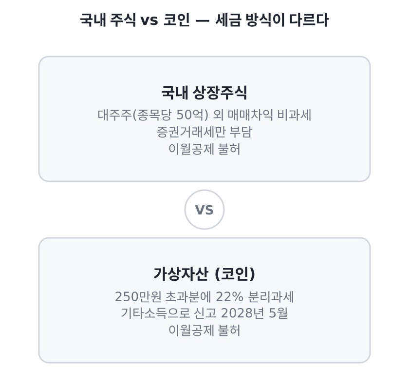 주식과 코인 과세 방식 비교