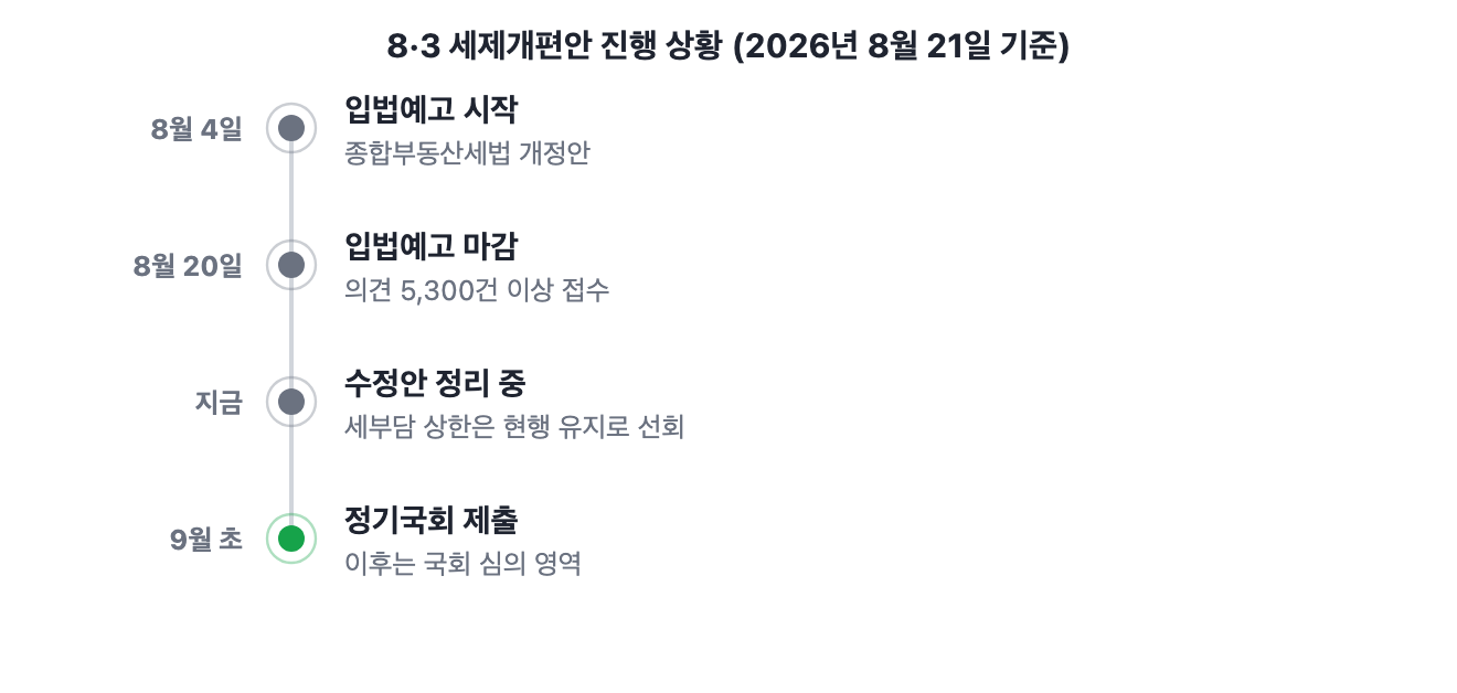 8·3 부동산 세제개편안 진행 상황 연표