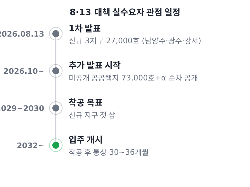 8·13 대책 실수요자 관점 시간축