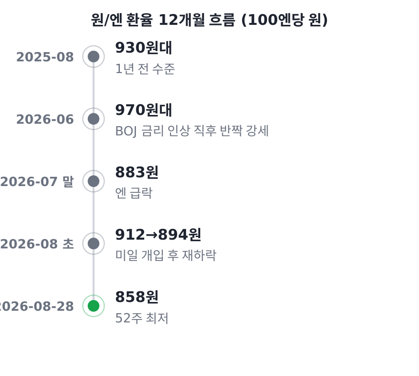 원엔 환율 12개월 흐름