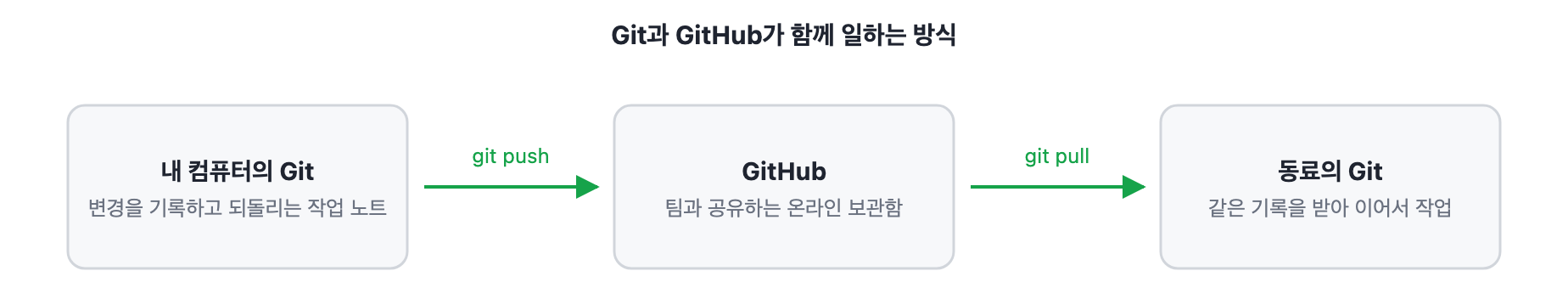 내 컴퓨터의 Git에서 GitHub를 거쳐 동료의 Git으로 변경 기록이 공유되는 흐름