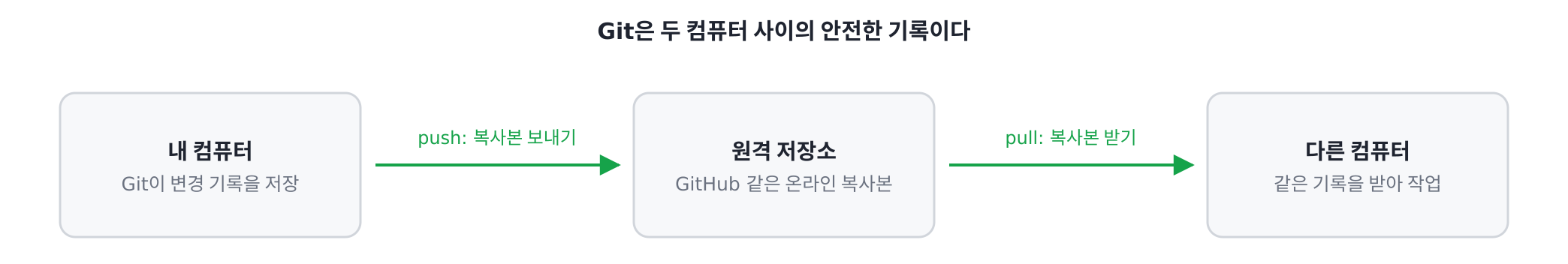 내 컴퓨터의 Git 기록을 원격 저장소에 보내고 다른 컴퓨터에서 받아오는 흐름