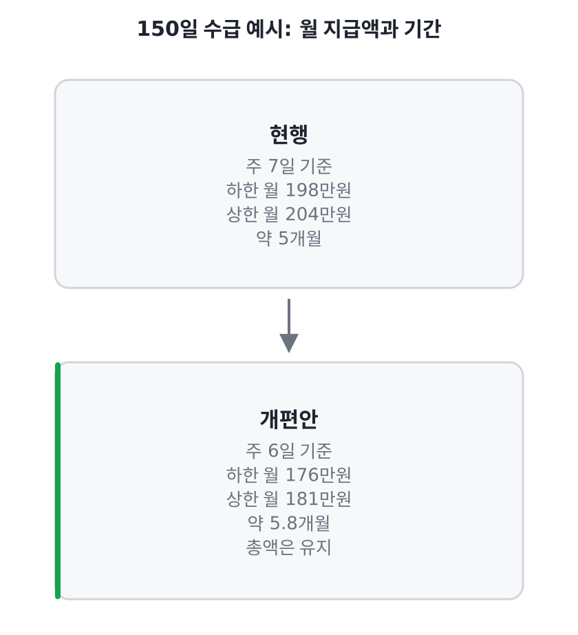 실업급여 150일 수급 예시의 현행과 개편안 비교